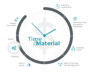 Time and Material